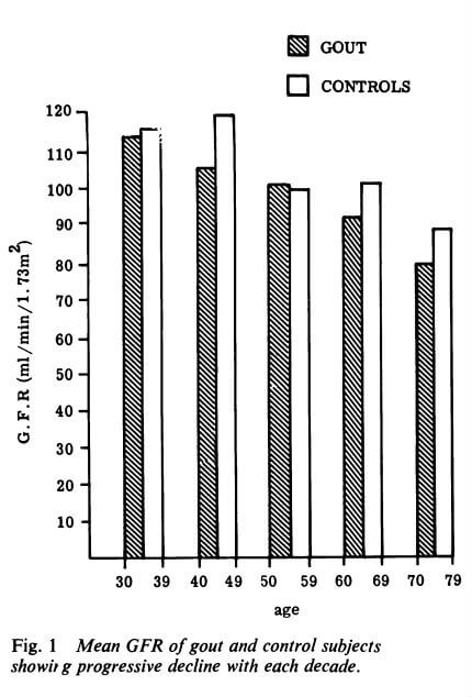 Gout and age cause lower GFR