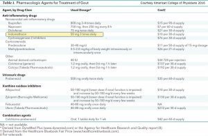 Indomethacin Dosage for Gout chart