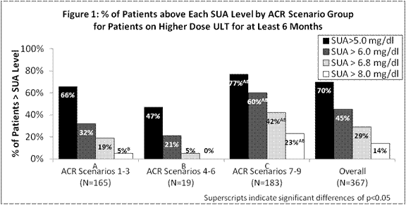 Rheumatologist's Gout Treatment Failure Rates