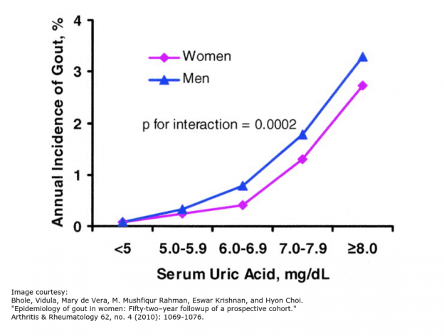 Incidence of Gout: Men vs Women